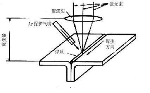 焊接過程